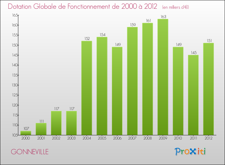Evolution du montant de la Dotation Globale de Fonctionnement pour la commune de GONNEVILLE de 2000 à 2012 Evolution du montant de la Dotation Globale de Fonctionnement pour GONNEVILLE de 2000 à 2012