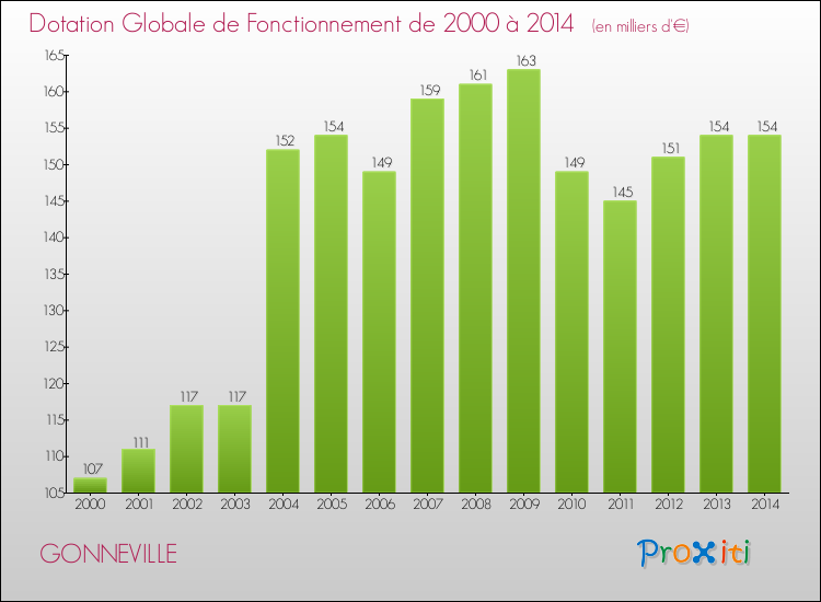 Evolution du montant de la Dotation Globale de Fonctionnement pour la commune de GONNEVILLE de 2000 à 2014 Evolution du montant de la Dotation Globale de Fonctionnement pour GONNEVILLE de 2000 à 2014