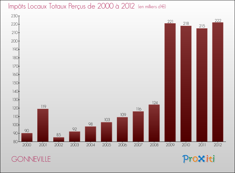 Evolution des Impôts Locaux pour la commune de GONNEVILLE de 2000 à 2012 Evolution des Impôts Locaux pour GONNEVILLE de 2000 à 2012