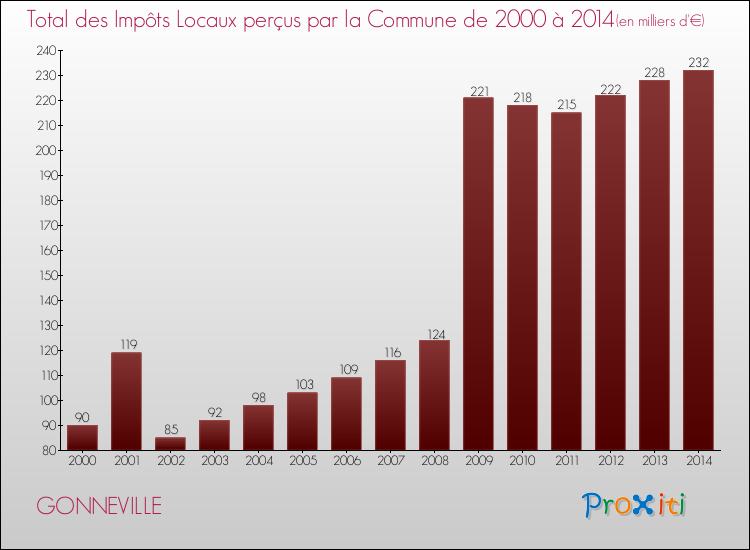 Evolution des Impôts Locaux pour la commune de GONNEVILLE de 2000 à 2014 Evolution des Impôts Locaux pour GONNEVILLE de 2000 à 2014