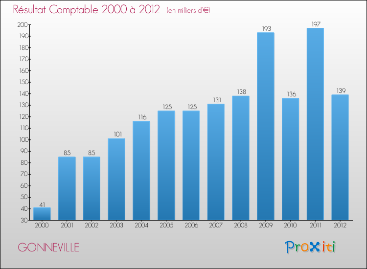 Evolution du résultat comptable pour la commune de GONNEVILLE de 2000 à 2012 Evolution du résultat comptable pour GONNEVILLE de 2000 à 2012