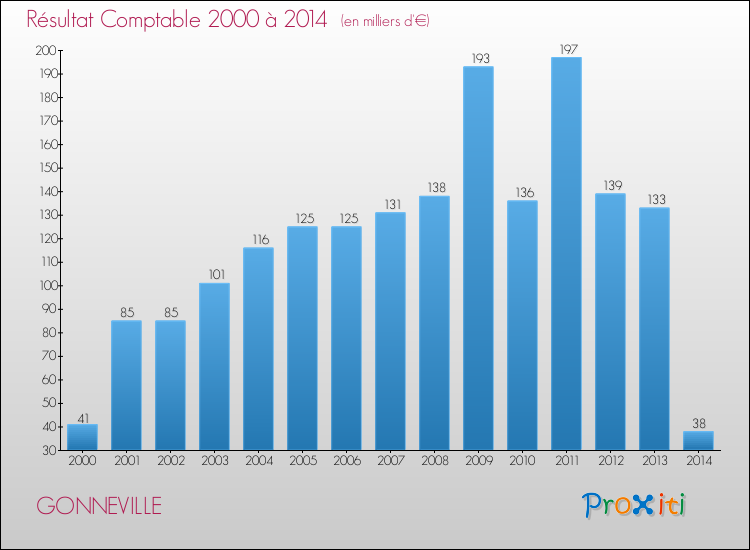 Evolution du résultat comptable pour la commune de GONNEVILLE de 2000 à 2014 Evolution du résultat comptable pour GONNEVILLE de 2000 à 2014