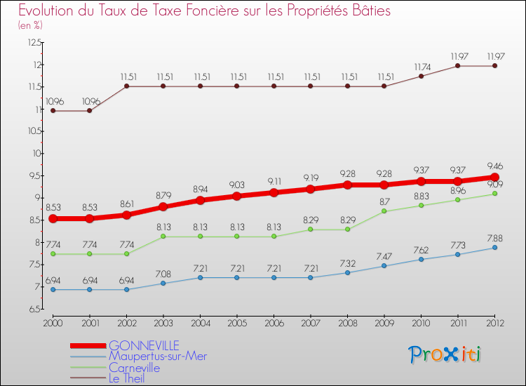 Evolution du taux de la taxe foncière sur le bati pour GONNEVILLE et les communes proches de 2000 à 2012 Comparaison des taux de taxe foncière sur le bati pour GONNEVILLE et les communes voisines de 2000 à 2012