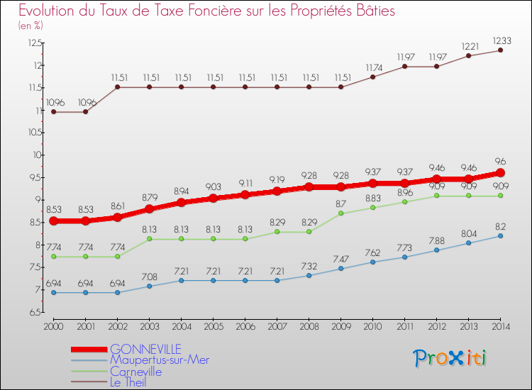 Evolution du taux de la taxe foncière sur le bati pour GONNEVILLE et les communes proches de 2000 à 2014 Comparaison des taux de taxe foncière sur le bati pour GONNEVILLE et les communes voisines de 2000 à 2014