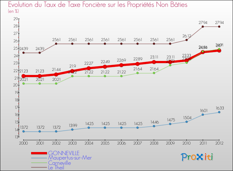 Evolution du taux de la taxe foncière sur les immeubles et terrains non batis pour GONNEVILLE et les communes proches de 2000 à 2012 Comparaison des taux de la taxe foncière sur les immeubles et terrains non batis pour GONNEVILLE et les communes voisines de 2000 à 2012