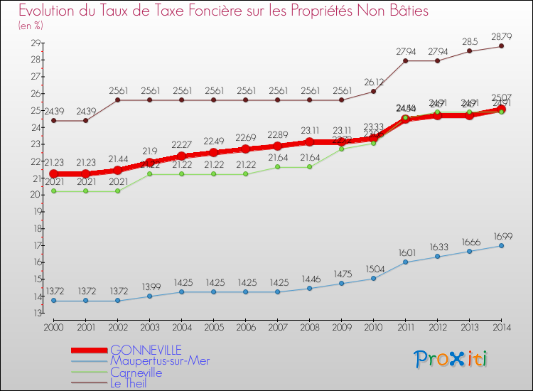Evolution du taux de la taxe foncière sur les immeubles et terrains non batis pour GONNEVILLE et les communes proches de 2000 à 2014 Comparaison des taux de la taxe foncière sur les immeubles et terrains non batis pour GONNEVILLE et les communes voisines de 2000 à 2014