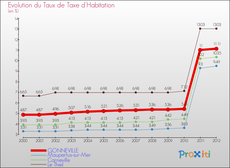 Evolution du taux de la taxe d'habitation pour GONNEVILLE et les communes proches Comparaison des taux de la taxe d'habitation pour GONNEVILLE et les communes voisines
