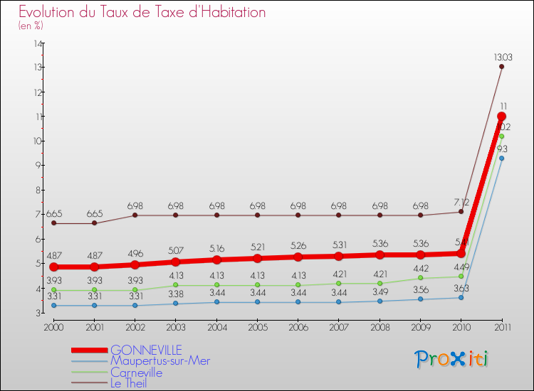 Evolution du taux de la taxe d'habitation pour GONNEVILLE et les communes proches Comparaison des taux de la taxe d'habitation pour GONNEVILLE et les communes voisines