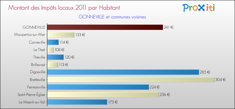 Montant des impôts locaux par Habitant pour GONNEVILLE et les communes proches Comparaison des impôts locaux par habitant pour GONNEVILLE et les communes voisines