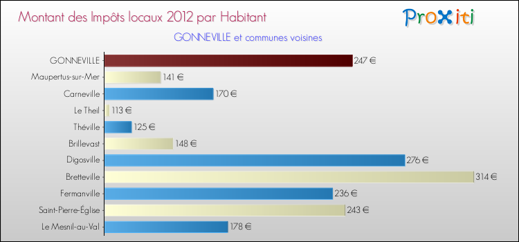 Montant des impôts locaux par Habitant pour GONNEVILLE et les communes proches Comparaison des impôts locaux par habitant pour GONNEVILLE et les communes voisines