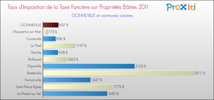 Taux d'imposition de la taxe foncière sur le bati 2011 pour GONNEVILLE et les communes proches Comparaison des taux d'imposition de la taxe foncière sur le bati 2011 pour GONNEVILLE et les communes voisines