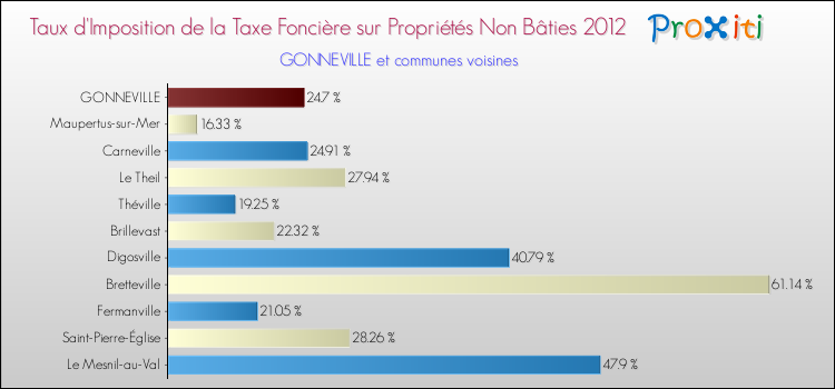 Taux d'imposition de la taxe foncière sur les immeubles et terrains non batis 2012 pour GONNEVILLE et les communes proches Comparaison des taux d'imposition de la taxe foncière sur les immeubles et terrains non batis 2012 pour GONNEVILLE et les communes voisines
