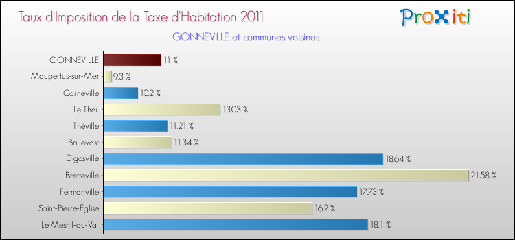 Taux d'imposition de la taxe d'habitation 2011 pour GONNEVILLE et les communes proches Comparaison des taux d'imposition de la taxe d'habitation 2011 pour GONNEVILLE et les communes voisines