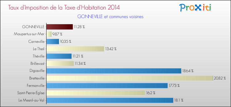 Taux d'imposition de la taxe d'habitation 2014 pour GONNEVILLE et les communes proches Comparaison des taux d'imposition de la taxe d'habitation 2014 pour GONNEVILLE et les communes voisines