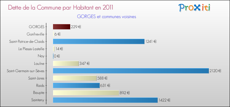 Dette par habitant de la commune en 2011 pour GORGES et les communes proches Comparaison de la dette par habitant de la commune en 2011 pour GORGES et les communes voisines