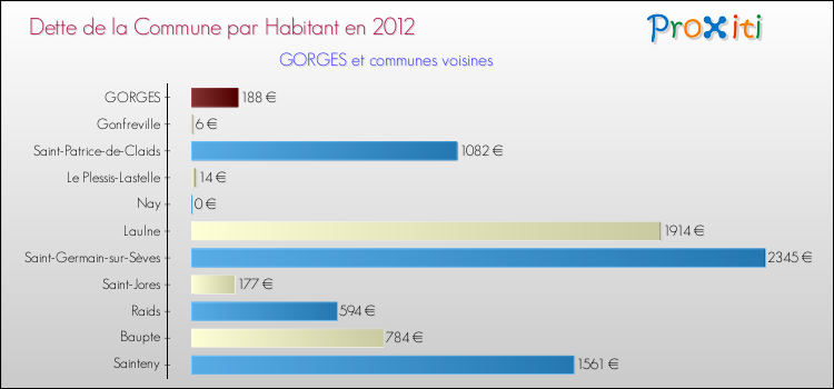 Dette par habitant de la commune en 2012 pour GORGES et les communes proches Comparaison de la dette par habitant de la commune en 2012 pour GORGES et les communes voisines