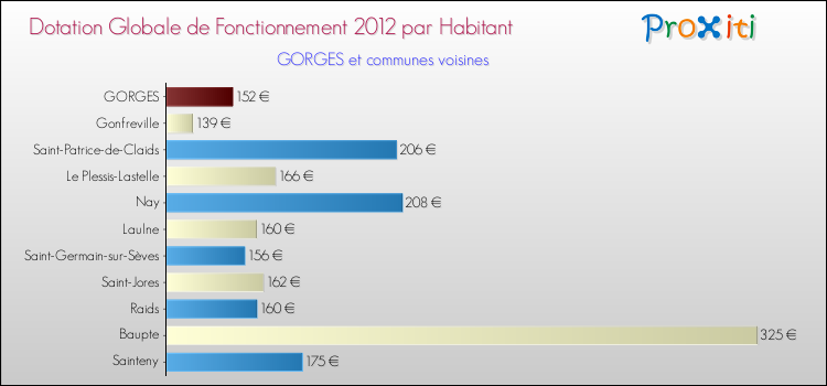 Montant des dotations globales de fonctionnement DGF par Habitant pour GORGES et les communes proches Comparaison des des dotations globales de fonctionnement DGF par habitant pour GORGES et les communes voisines