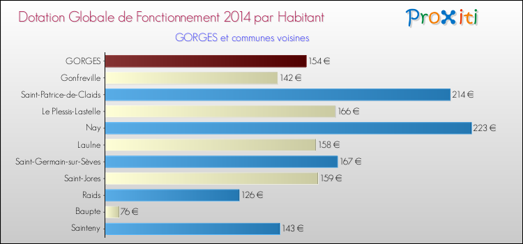 Montant des dotations globales de fonctionnement DGF par Habitant pour GORGES et les communes proches en 2014. Comparaison des des dotations globales de fonctionnement DGF par habitant pour GORGES et les communes voisines en 2014.