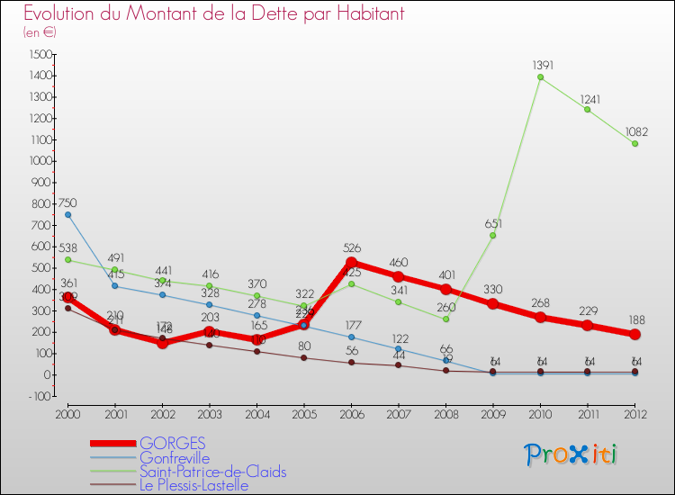 Evolution de la dette par habitant pour la commune de GORGES et les communes proches de 2000 à 2012 Comparaison de la dette par habitant pour GORGES et les communes voisines de 2000 à 2012