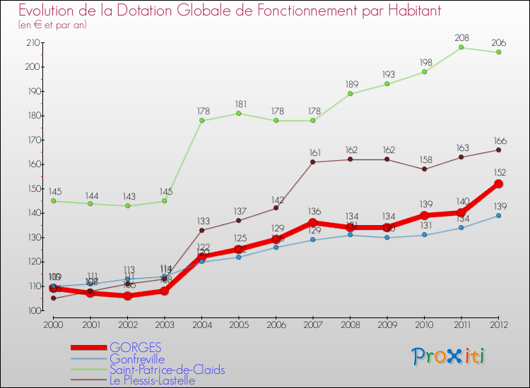 Evolution et montant de la dotation globale de fonctionnement par Habitant pour GORGES et les communes proches Comparaison des dotations globales de fonctionnement par habitant pour GORGES et les communes voisines
