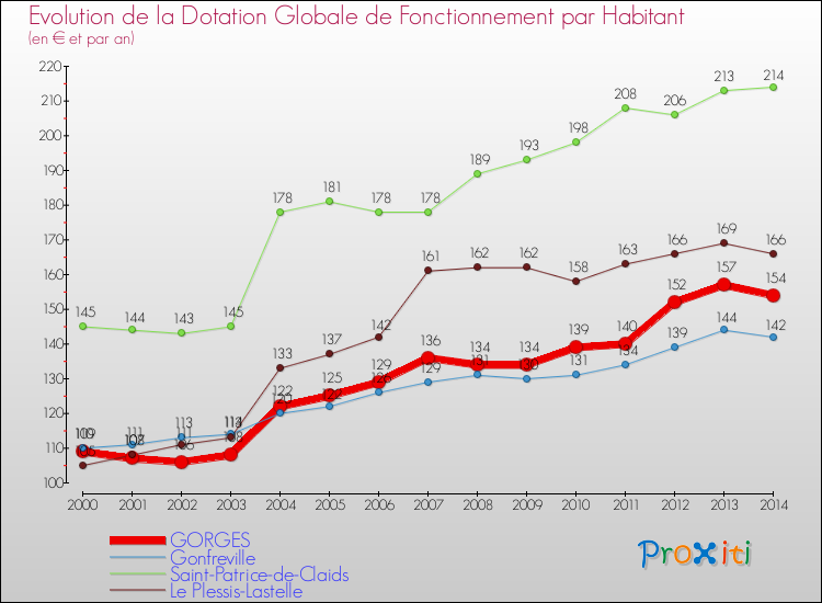 Evolution et montant de la dotation globale de fonctionnement par Habitant pour GORGES et les communes proches de 2000 à 2014. Comparaison des dotations globales de fonctionnement par habitant pour GORGES et les communes voisines de 2000 à 2014.