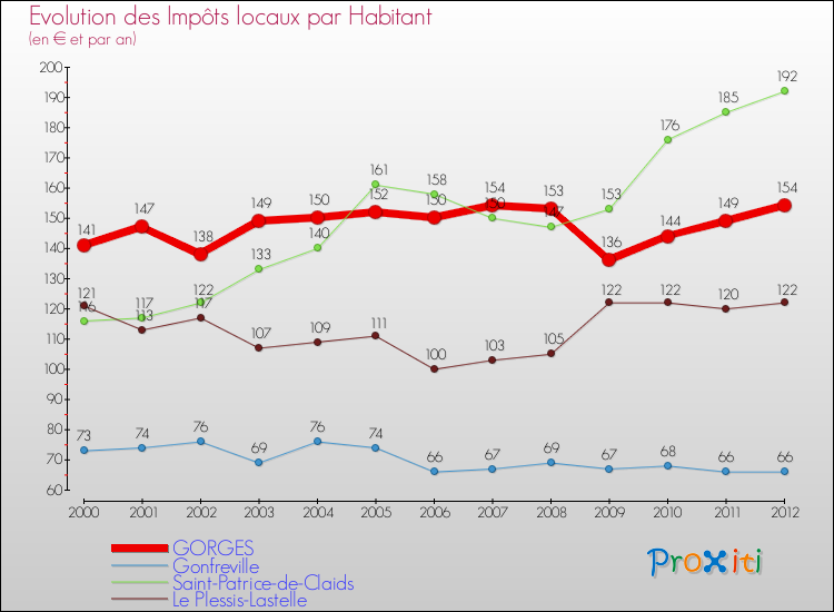 Evolution et montant des impôts locaux par Habitant pour GORGES et les communes proches Comparaison des impôts locaux par habitant pour GORGES et les communes voisines