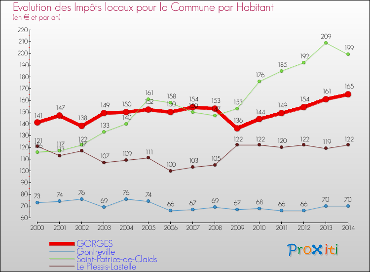 Evolution et montant des impôts locaux par Habitant pour GORGES et les communes proches de 2000 à 2014 Comparaison des impôts locaux par habitant pour GORGES et les communes voisines de 2000 à 2014
