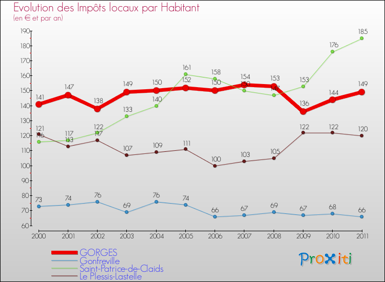 Evolution et montant des impôts locaux par Habitant pour GORGES et les communes proches Comparaison des impôts locaux par habitant pour GORGES et les communes voisines