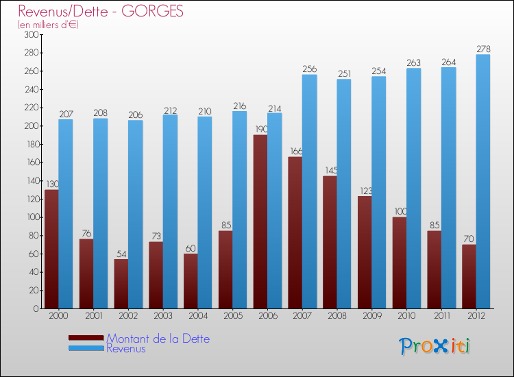Evolution comparée de la dette et des revenus pour la commune de GORGES de 2000 à 2012 Comparaison de la dette et des revenus pour GORGES de 2000 à 2012