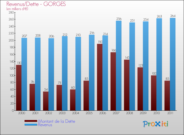 Evolution comparée de la dette et des revenus pour la commune de GORGES de 2000 à 2011 Comparaison de la dette et des revenus pour GORGES de 2000 à 2011
