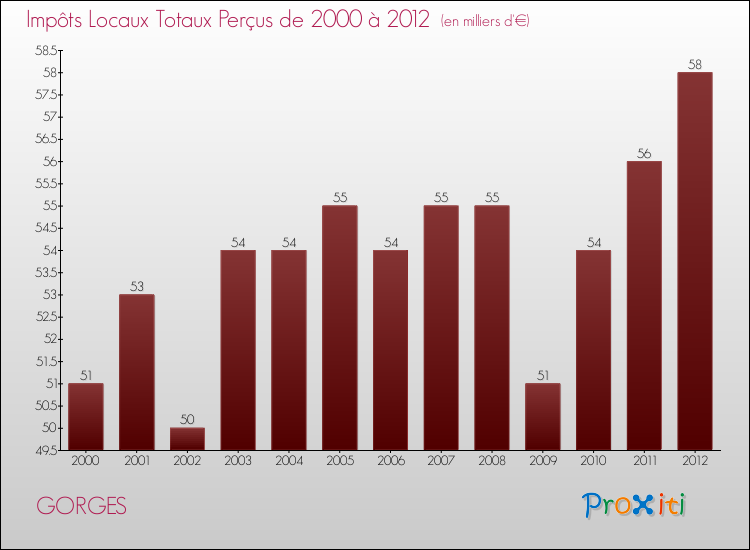 Evolution des Impôts Locaux pour la commune de GORGES de 2000 à 2012 Evolution des Impôts Locaux pour GORGES de 2000 à 2012