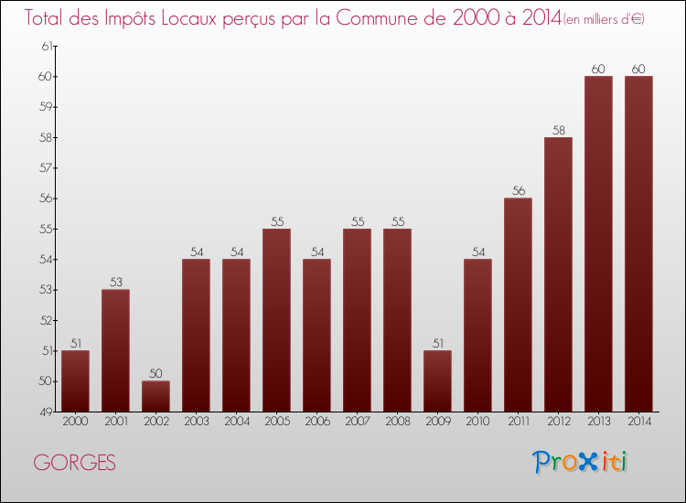 Evolution des Impôts Locaux pour la commune de GORGES de 2000 à 2014 Evolution des Impôts Locaux pour GORGES de 2000 à 2014