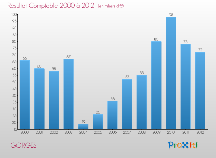 Evolution du résultat comptable pour la commune de GORGES de 2000 à 2012 Evolution du résultat comptable pour GORGES de 2000 à 2012