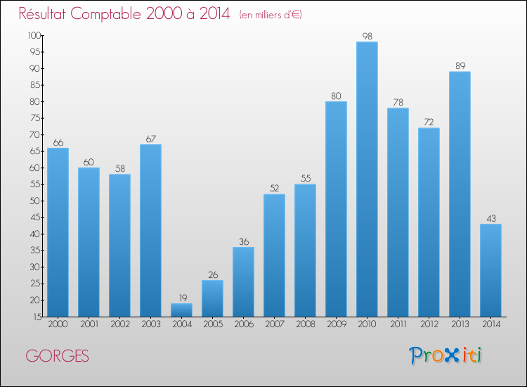 Evolution du résultat comptable pour la commune de GORGES de 2000 à 2014 Evolution du résultat comptable pour GORGES de 2000 à 2014
