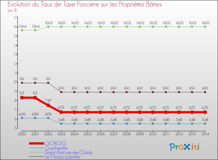 Evolution du taux de la taxe foncière sur le bati pour GORGES et les communes proches de 2000 à 2014 Comparaison des taux de taxe foncière sur le bati pour GORGES et les communes voisines de 2000 à 2014