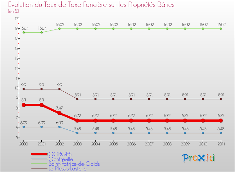 Evolution du taux de la taxe foncière sur le bati pour GORGES et les communes proches Comparaison des taux de taxe foncière sur le bati pour GORGES et les communes voisines