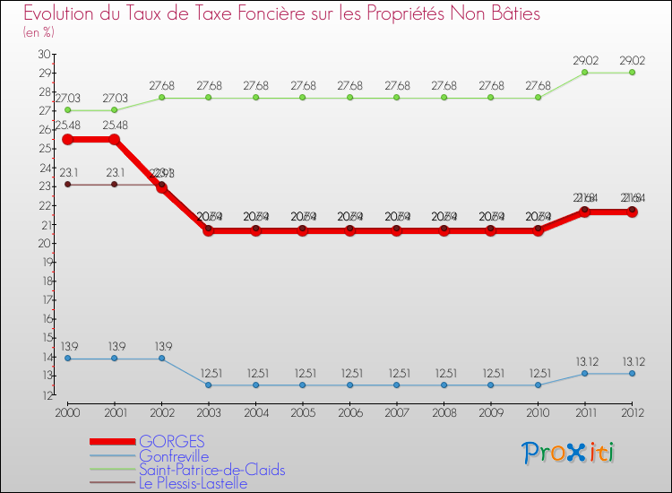 Evolution du taux de la taxe foncière sur les immeubles et terrains non batis pour GORGES et les communes proches de 2000 à 2012 Comparaison des taux de la taxe foncière sur les immeubles et terrains non batis pour GORGES et les communes voisines de 2000 à 2012