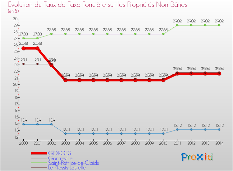 Evolution du taux de la taxe foncière sur les immeubles et terrains non batis pour GORGES et les communes proches de 2000 à 2014 Comparaison des taux de la taxe foncière sur les immeubles et terrains non batis pour GORGES et les communes voisines de 2000 à 2014