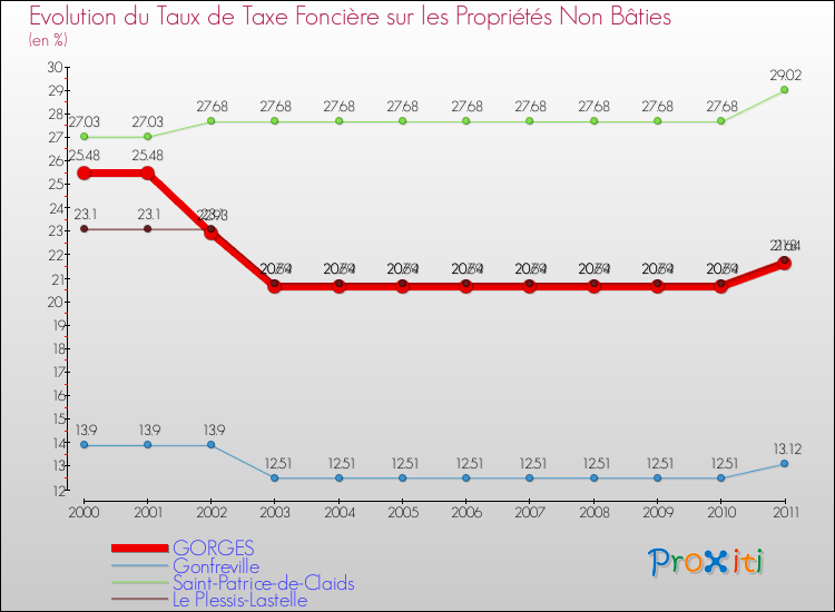 Evolution du taux de la taxe foncière sur les immeubles et terrains non batis pour GORGES et les communes proches Comparaison des taux de la taxe foncière sur les immeubles et terrains non batis pour GORGES et les communes voisines