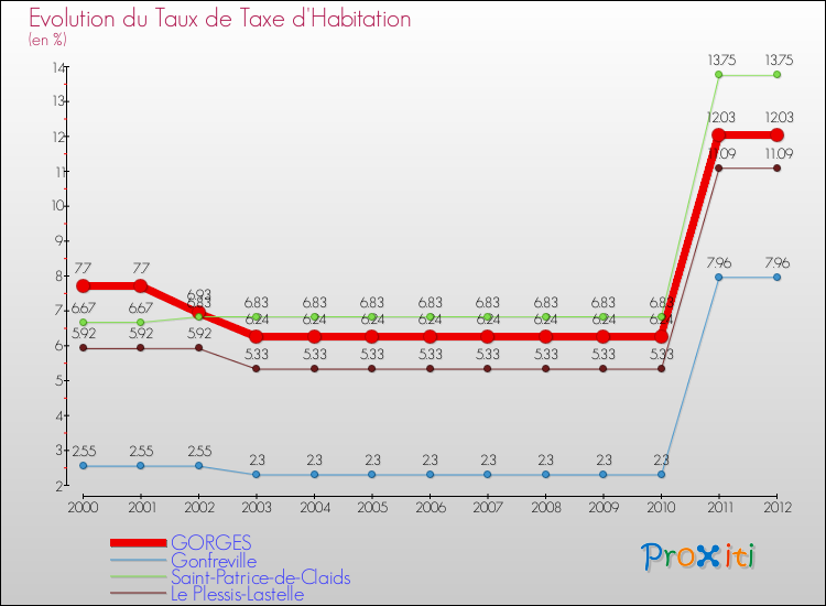 Evolution du taux de la taxe d'habitation pour GORGES et les communes proches Comparaison des taux de la taxe d'habitation pour GORGES et les communes voisines