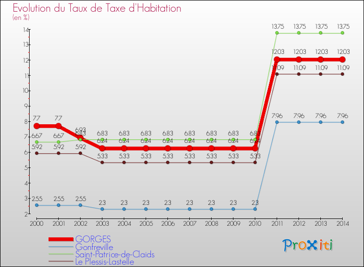 Evolution du taux de la taxe d'habitation pour GORGES et les communes proches de 2000 à 2014 Comparaison des taux de la taxe d'habitation pour GORGES et les communes voisines de 2000 à 2014