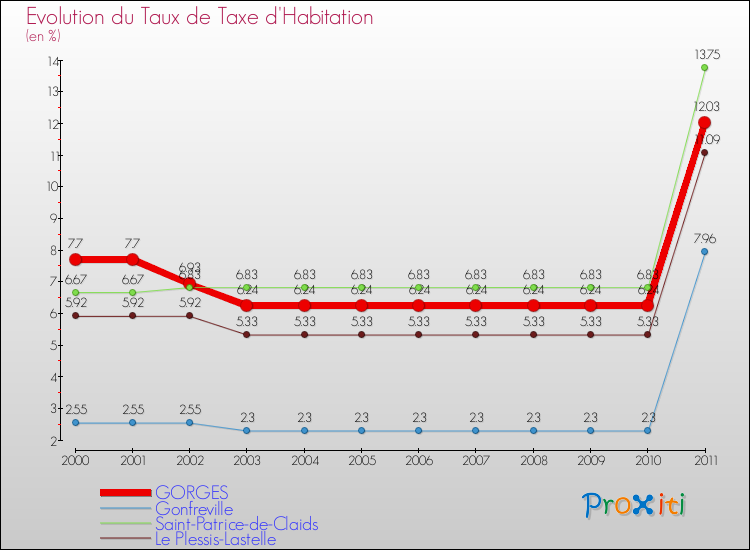 Evolution du taux de la taxe d'habitation pour GORGES et les communes proches Comparaison des taux de la taxe d'habitation pour GORGES et les communes voisines