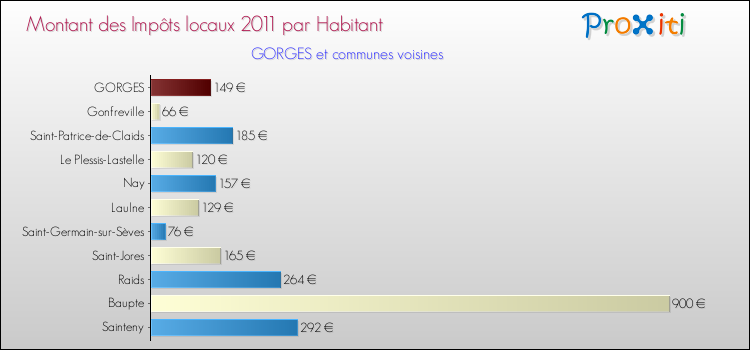 Montant des impôts locaux par Habitant pour GORGES et les communes proches Comparaison des impôts locaux par habitant pour GORGES et les communes voisines