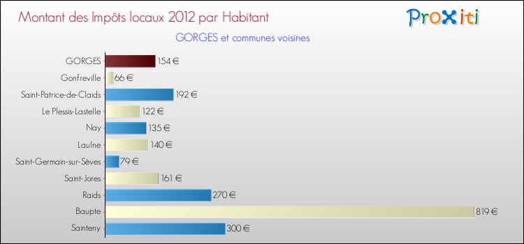 Montant des impôts locaux par Habitant pour GORGES et les communes proches Comparaison des impôts locaux par habitant pour GORGES et les communes voisines
