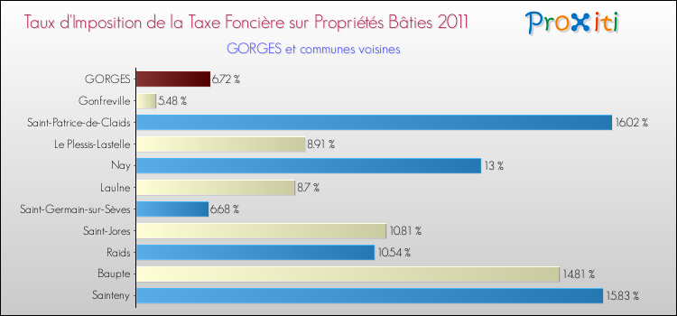 Taux d'imposition de la taxe foncière sur le bati 2011 pour GORGES et les communes proches Comparaison des taux d'imposition de la taxe foncière sur le bati 2011 pour GORGES et les communes voisines