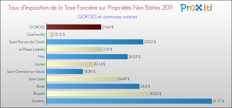Taux d'imposition de la taxe foncière sur les immeubles et terrains non batis 2011 pour GORGES et les communes proches Comparaison des taux d'imposition de la taxe foncière sur les immeubles et terrains non batis 2011 pour GORGES et les communes voisines