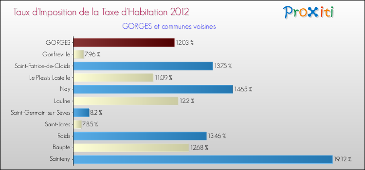 Taux d'imposition de la taxe d'habitation 2012 pour GORGES et les communes proches Comparaison des taux d'imposition de la taxe d'habitation 2012 pour GORGES et les communes voisines