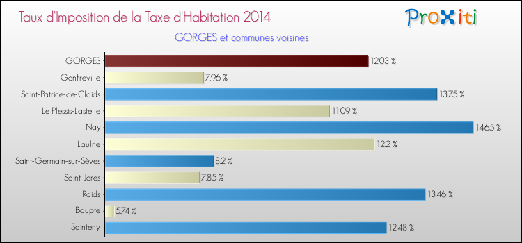 Taux d'imposition de la taxe d'habitation 2014 pour GORGES et les communes proches Comparaison des taux d'imposition de la taxe d'habitation 2014 pour GORGES et les communes voisines