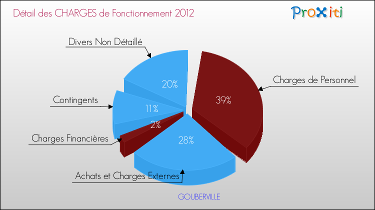 Décomposition des Charges de Fonctionnement 2012 de la commune de GOUBERVILLE Charges de Fonctionnement 2012 pour la commune de GOUBERVILLE