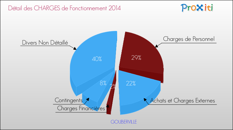 Décomposition des Charges de Fonctionnement 2014 de la commune de GOUBERVILLE Charges de Fonctionnement 2014 pour la commune de GOUBERVILLE